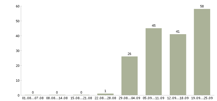 Работа мастер в Хабаровске - Число вакансий в Хабаровске по специальности мастер за 2 месяца