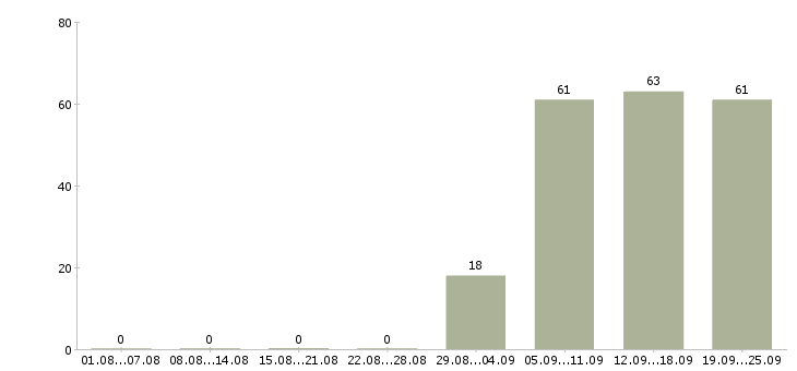 Работа помощники в офис в Химках - Число вакансий в Химках по специальности помощники в офис за 2 месяца