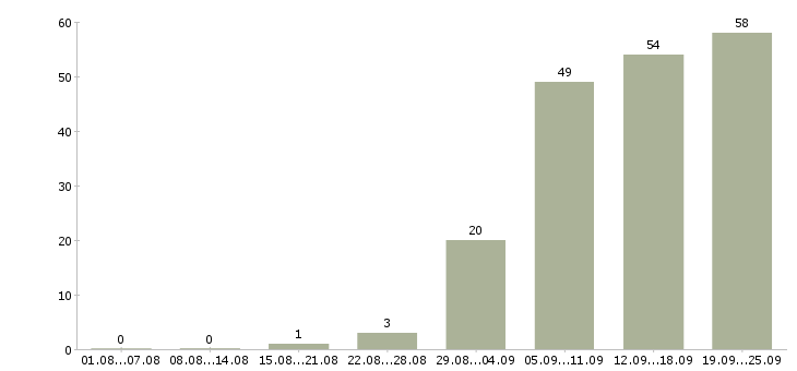 Работа менеджер по развитию организации в Челябинске - Число вакансий в Челябинске по специальности менеджер по развитию организации за 2 месяца