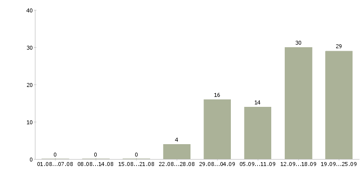 Работа специалист по ведению переговоров в Челябинске - Число вакансий в Челябинске по специальности специалист по ведению переговоров за 2 месяца