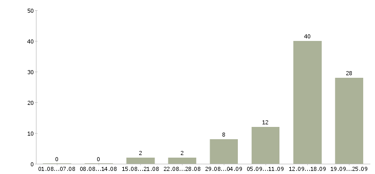Работа специалист телефонных продаж в Челябинске - Число вакансий в Челябинске по специальности специалист телефонных продаж за 2 месяца