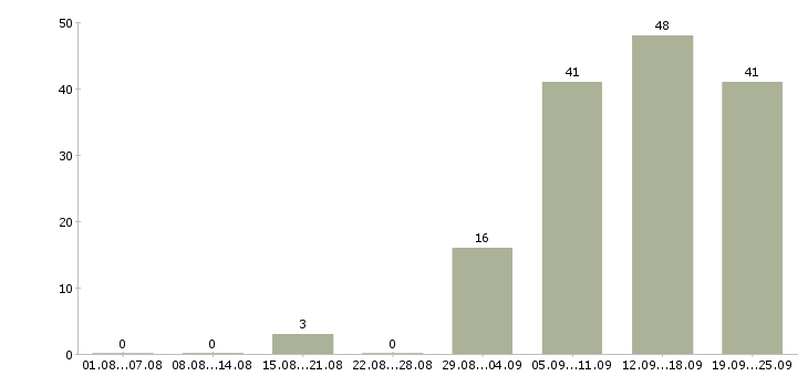 Работа менеджер по работе к клиентами в Ярославле - Число вакансий в Ярославле по специальности менеджер по работе к клиентами за 2 месяца