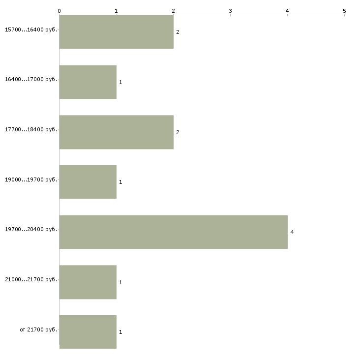 Найти работу оператор 1с 8 в Москве - График распределения вакансий «оператор 1с 8» по зарплате