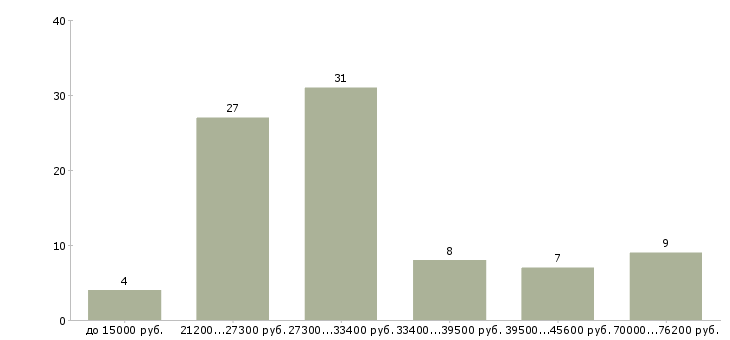 Найти работу помощники руководителя в Энгельсе - График распределения вакансий «помощники руководителя» по зарплате