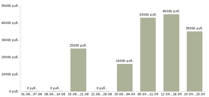 Вакансии администратор в компанию в Сыктывкаре - Медиана зарплат администратор в компанию в Сыктывкаре за 2 месяца