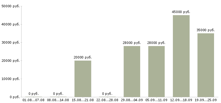 Вакансии администратор в офисе в Волжском - Медиана зарплат администратор в офисе в Волжском за 2 месяца