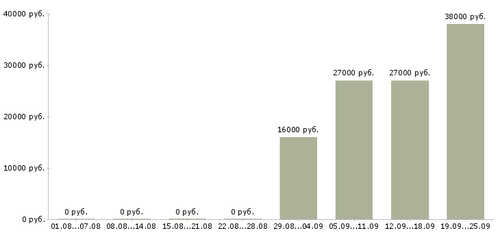 Вакансии бухгалтер оператор Адыгея - Медиана зарплат бухгалтер оператор Адыгея за 2 месяца