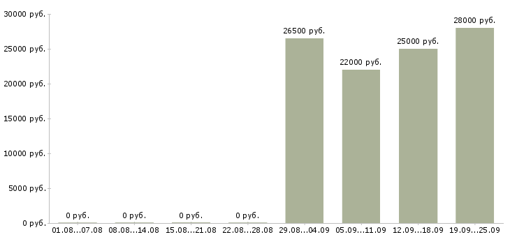 Вакансии бухгалтер по заработной плате в Кирове - Медиана зарплат бухгалтер по заработной плате в Кирове за 2 месяца