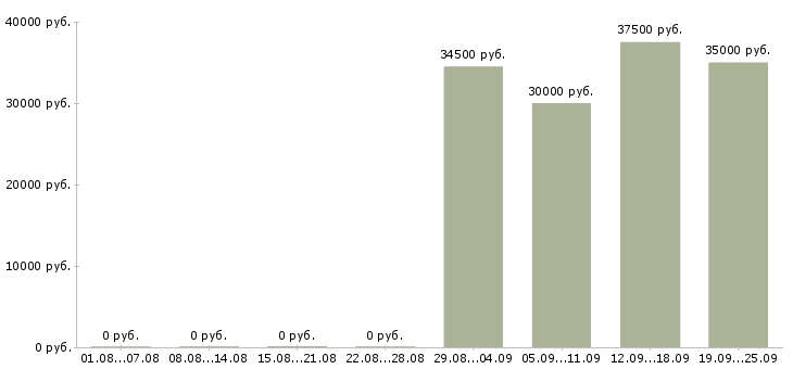 Вакансии бухгалтер по учету услуг Санкт-петербург - Медиана зарплат бухгалтер по учету услуг Санкт-петербург за 2 месяца