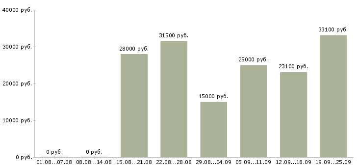 Вакансии в сети интернет в Саратове - Медиана зарплат в сети интернет в Саратове за 2 месяца