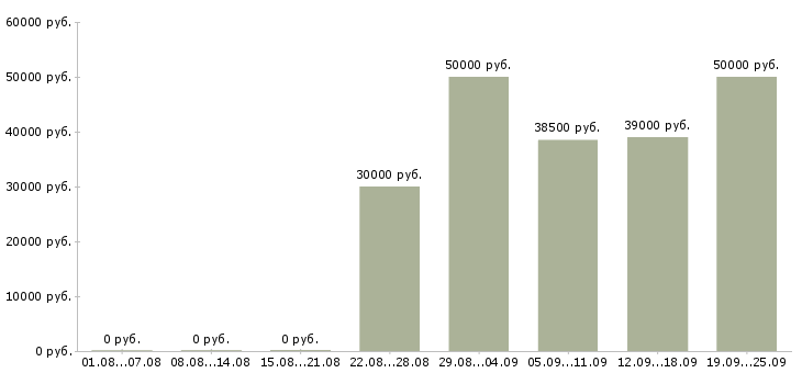 Вакансии вахта 2 месяца в Брянске - Медиана зарплат вахта 2 месяца в Брянске за 2 месяца
