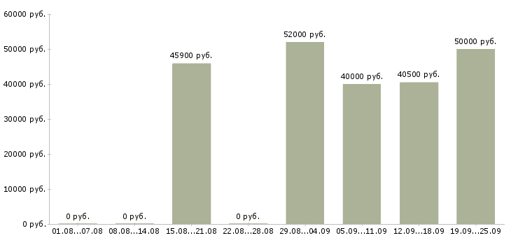 Вакансии вахта с проживанием и питанием в Тольятти - Медиана зарплат вахта с проживанием и питанием в Тольятти за 2 месяца