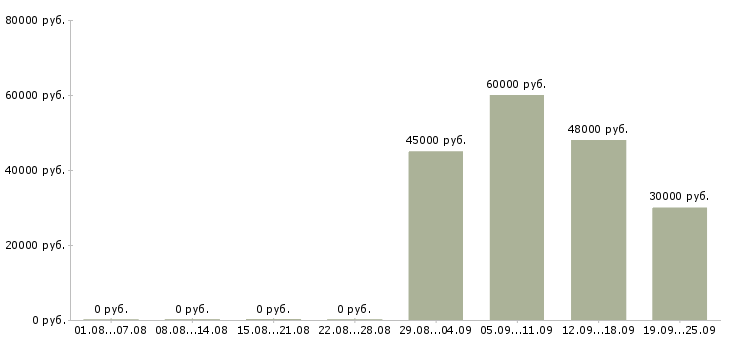Вакансии вахта с проживанием и питанием в Туле - Медиана зарплат вахта с проживанием и питанием в Туле за 2 месяца