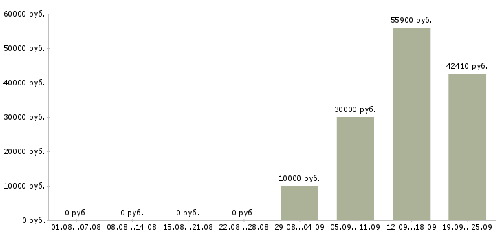 Вакансии ведущий специалист по планированию в Москве - Медиана зарплат ведущий специалист по планированию в Москве за 2 месяца