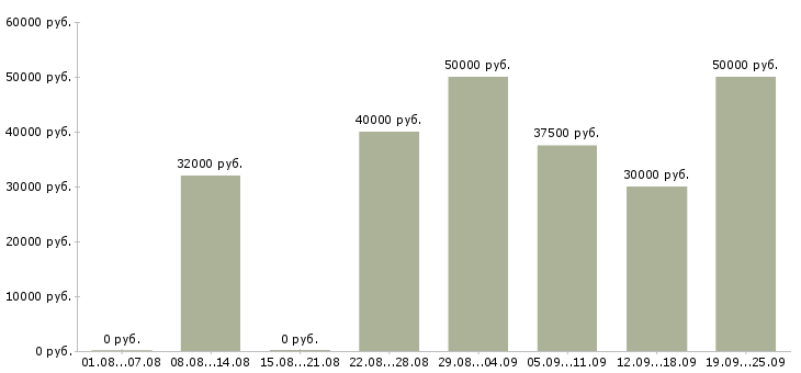Вакансии водитель курьер на личном автомобиле в Москве - Медиана зарплат водитель курьер на личном автомобиле в Москве за 2 месяца