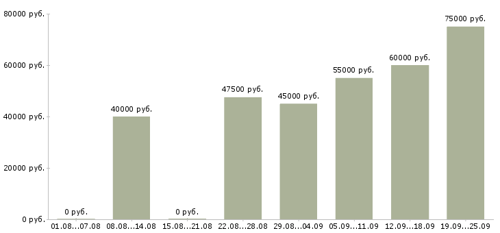 Вакансии водитель на маз в Москве - Медиана зарплат водитель на маз в Москве за 2 месяца