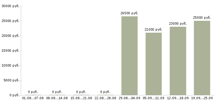 Вакансии грузчик комплектовщик разнорабочий в Астрахани - Медиана зарплат грузчик комплектовщик разнорабочий в Астрахани за 2 месяца