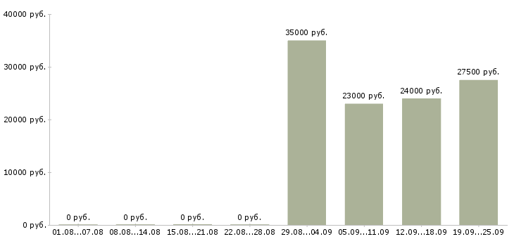 Вакансии грузчик комплектовщик разнорабочий в Орле - Медиана зарплат грузчик комплектовщик разнорабочий в Орле за 2 месяца