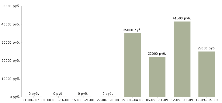 Вакансии грузчик комплектовщик разнорабочий в Тамбове - Медиана зарплат грузчик комплектовщик разнорабочий в Тамбове за 2 месяца