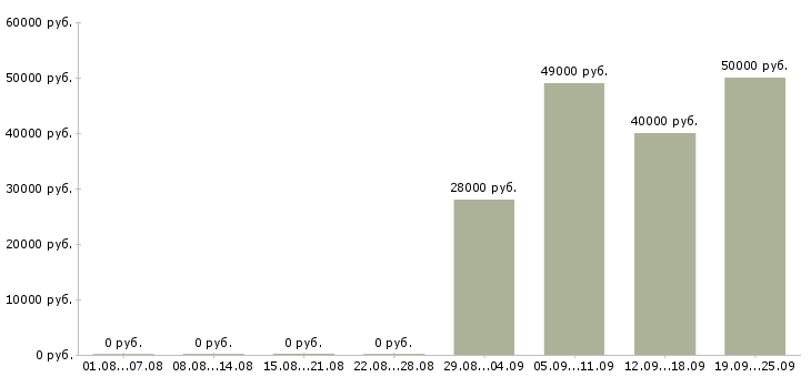 Вакансии грузчик на вахту с проживанием Санкт-петербург - Медиана зарплат грузчик на вахту с проживанием Санкт-петербург за 2 месяца
