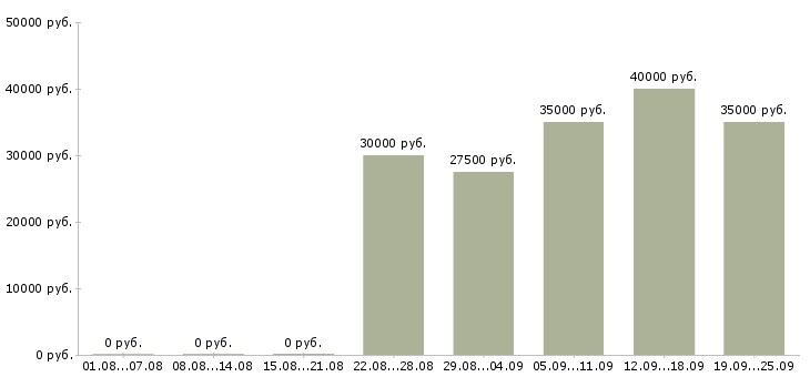 Вакансии дизайнер графический Санкт-петербург - Медиана зарплат дизайнер графический Санкт-петербург за 2 месяца