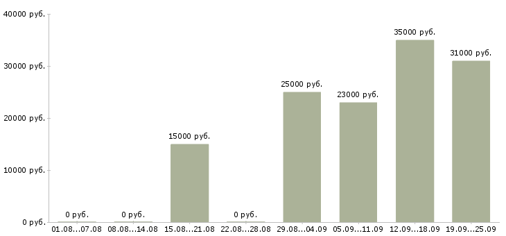 Вакансии для целеустремленных людей Татарстан - Медиана зарплат для целеустремленных людей Татарстан за 2 месяца