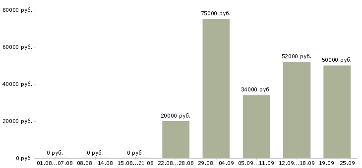 Вакансии есть работа в Кургане - Медиана зарплат есть работа в Кургане за 2 месяца