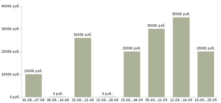 Вакансии зарабатывай дома в Брянске - Медиана зарплат зарабатывай дома в Брянске за 2 месяца