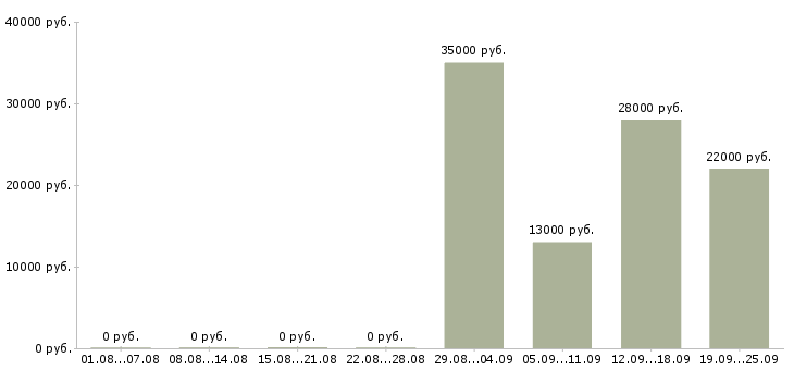 Вакансии кассиры в Костроме - Медиана зарплат кассиры в Костроме за 2 месяца