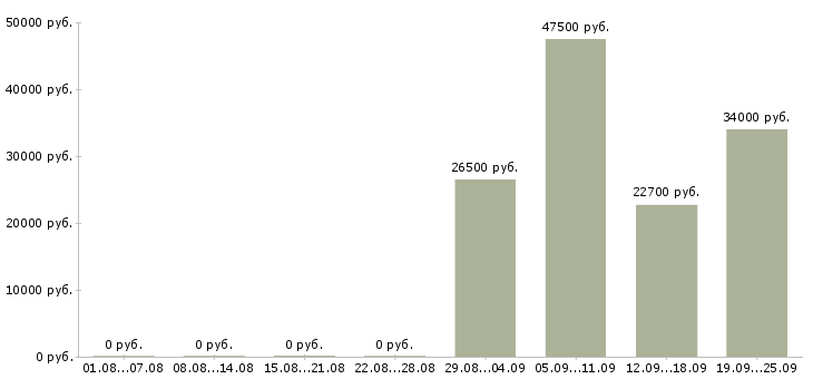 Вакансии кассиры в Сочи - Медиана зарплат кассиры в Сочи за 2 месяца