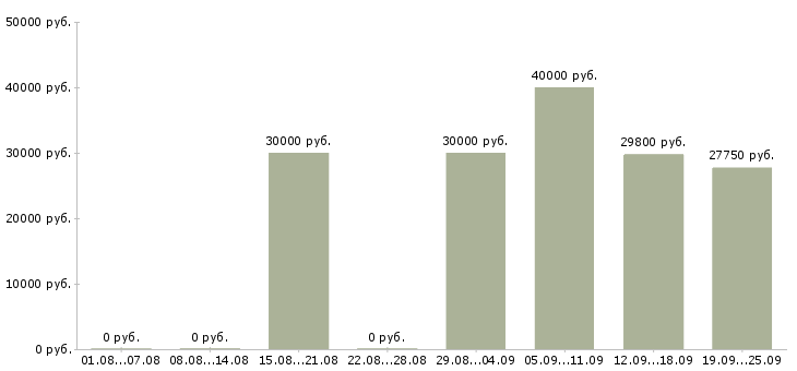 Вакансии кладовщик по отгрузке Санкт-петербург - Медиана зарплат кладовщик по отгрузке Санкт-петербург за 2 месяца