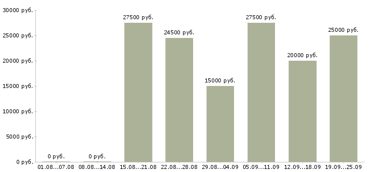 Вакансии клиент менеджер в Орле - Медиана зарплат клиент менеджер в Орле за 2 месяца