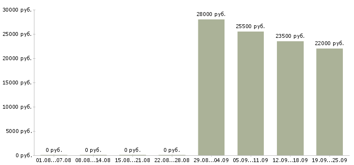 Вакансии консультант в офисе в Энгельсе - Медиана зарплат консультант в офисе в Энгельсе за 2 месяца