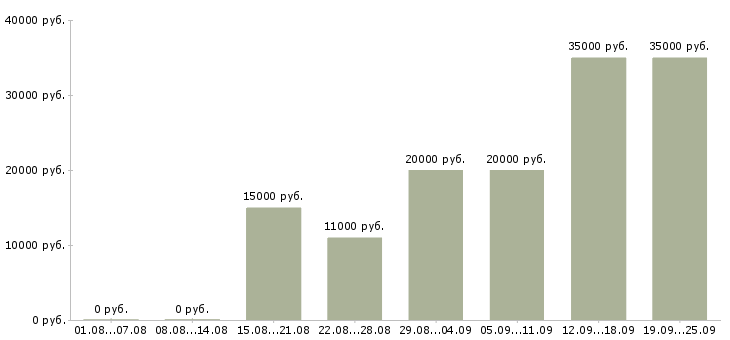 Вакансии консультант для работы с клиентами Татарстан - Медиана зарплат консультант для работы с клиентами Татарстан за 2 месяца
