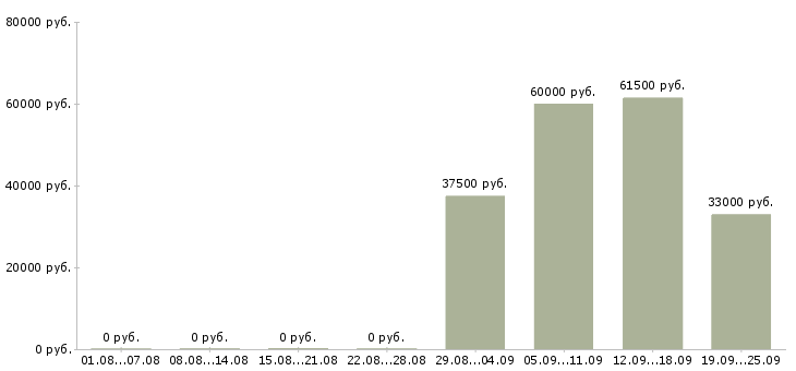 Вакансии курьеры в Балаково - Медиана зарплат курьеры в Балаково за 2 месяца