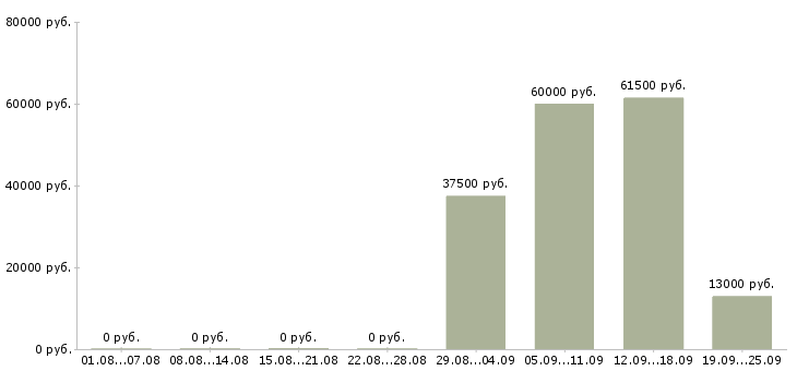 Вакансии курьеры в Энгельсе - Медиана зарплат курьеры в Энгельсе за 2 месяца