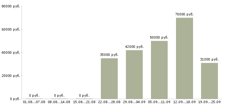 Вакансии личный менеджер в Владивостоке - Медиана зарплат личный менеджер в Владивостоке за 2 месяца