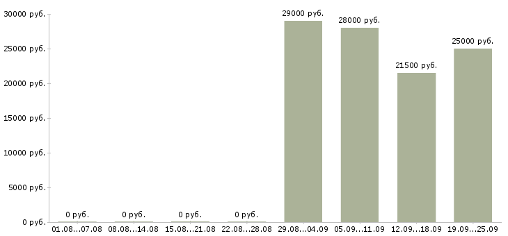 Вакансии менеджер администратор Ингушетия - Медиана зарплат менеджер администратор Ингушетия за 2 месяца