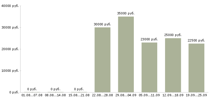 Вакансии менеджер на дому в интернете Карелия - Медиана зарплат менеджер на дому в интернете Карелия за 2 месяца