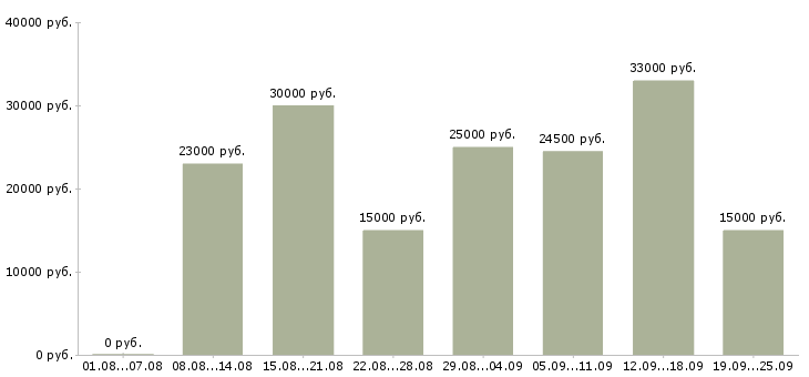 Вакансии менеджер на работу на пк Хакасия - Медиана зарплат менеджер на работу на пк Хакасия за 2 месяца