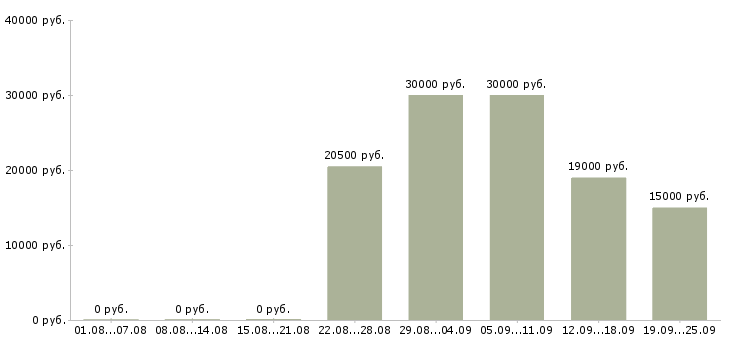 Вакансии менеджер по ведению клиентов Чувашия - Медиана зарплат менеджер по ведению клиентов Чувашия за 2 месяца