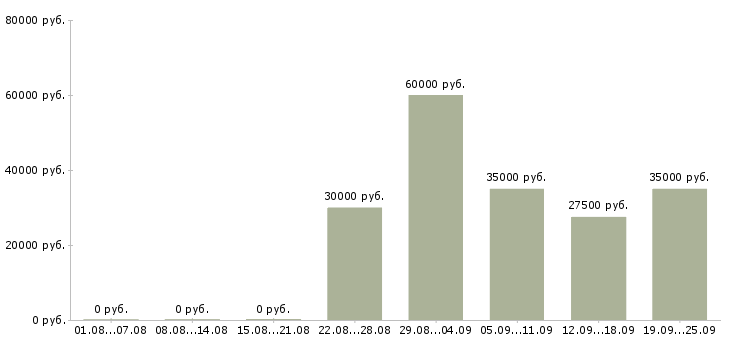 Вакансии менеджер по контролю в Владимире - Медиана зарплат менеджер по контролю в Владимире за 2 месяца
