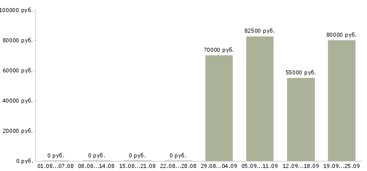 Вакансии менеджер по мерчендайзингу в Москве - Медиана зарплат менеджер по мерчендайзингу в Москве за 2 месяца
