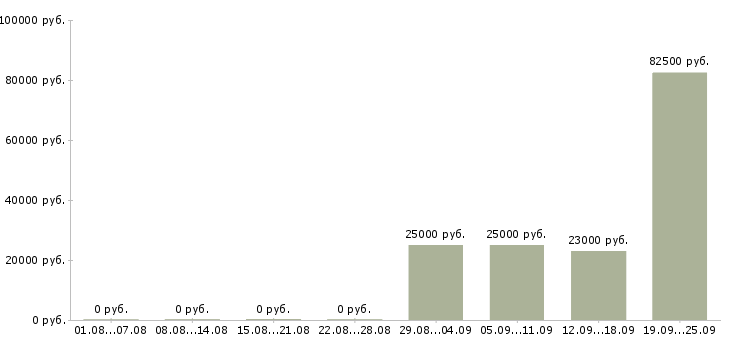 Вакансии менеджер по переговорам в Белгороде - Медиана зарплат менеджер по переговорам в Белгороде за 2 месяца