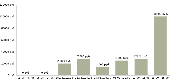 Вакансии менеджер по переговорам с клиентами в Ижевске - Медиана зарплат менеджер по переговорам с клиентами в Ижевске за 2 месяца