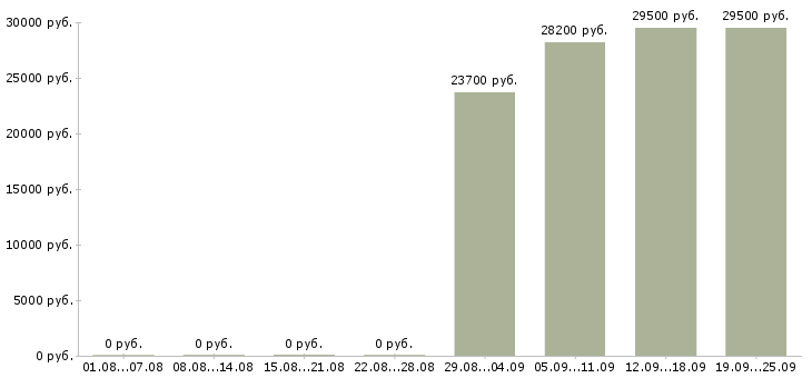 Вакансии менеджер по приему товара в Екатеринбурге - Медиана зарплат менеджер по приему товара в Екатеринбурге за 2 месяца