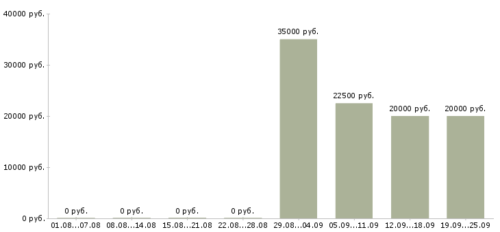 Вакансии менеджер по продажам 1с в Челябинске - Медиана зарплат менеджер по продажам 1с в Челябинске за 2 месяца
