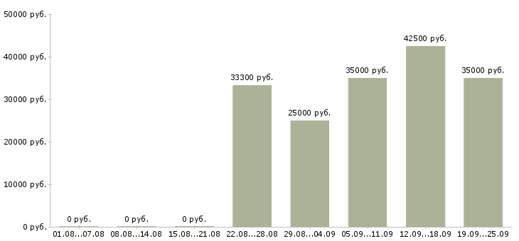 Вакансии менеджер по продаже автомобилей в Самаре - Медиана зарплат менеджер по продаже автомобилей в Самаре за 2 месяца