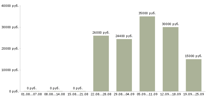Вакансии менеджер по работе с базой в Тольятти - Медиана зарплат менеджер по работе с базой в Тольятти за 2 месяца