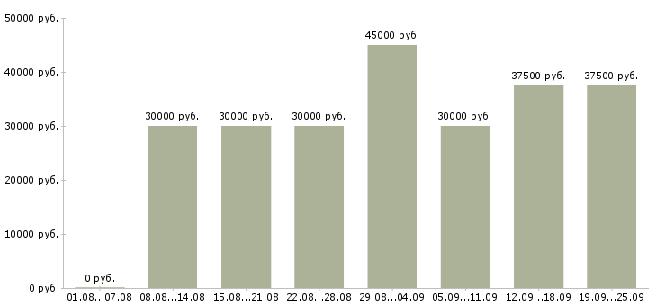 Вакансии менеджер по сопровождению 1с Санкт-петербург - Медиана зарплат менеджер по сопровождению 1с Санкт-петербург за 2 месяца